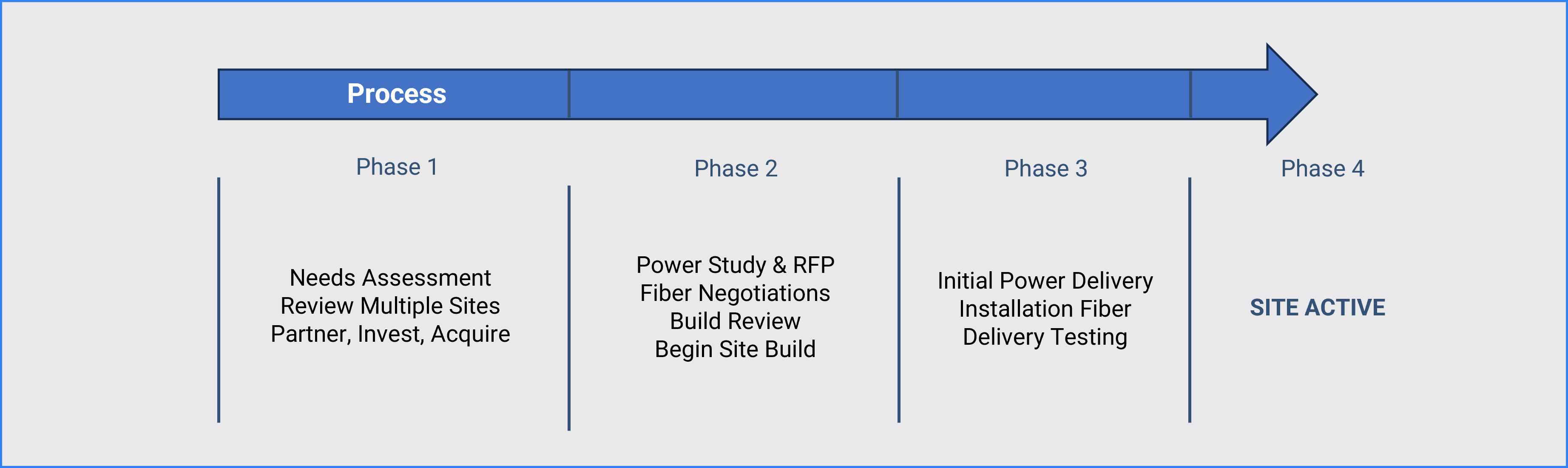 Process Diagram